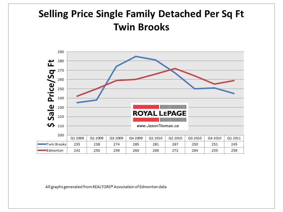 Twin Brooks Edmonton Real Estate Sold price per square foot graph 2011